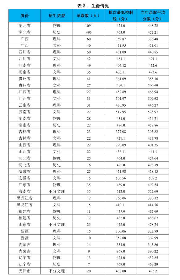 2023武汉学院录取分数线（含2021-2022历年）