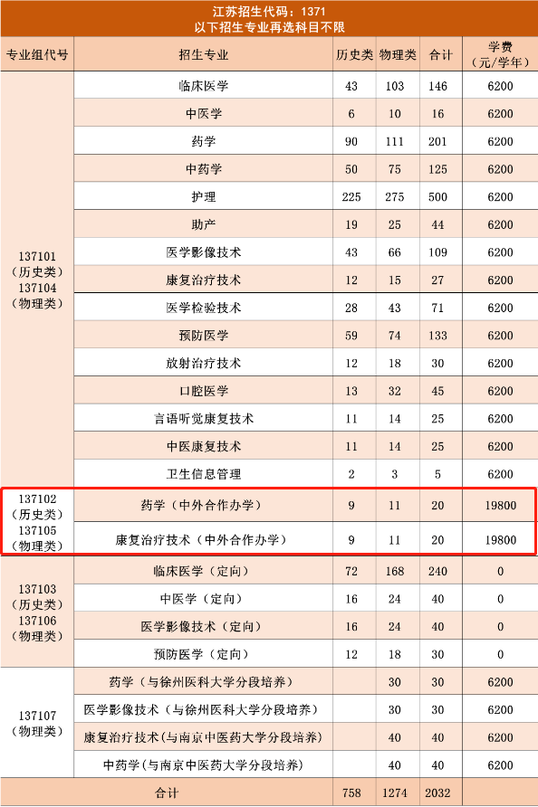 2023江苏医药职业学院中外合作办学学费多少钱一年-各专业收费标准