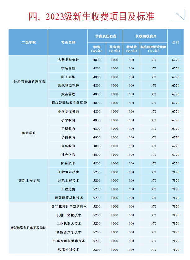 广安职业技术学院学费多少钱一年-各专业收费标准