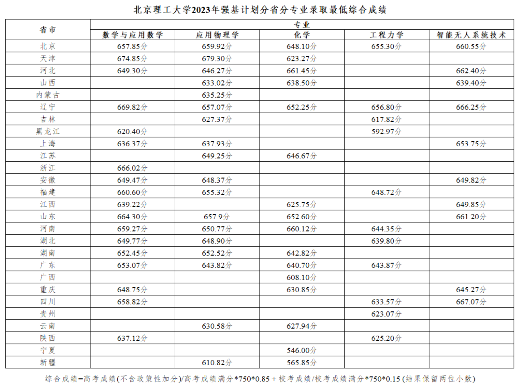 2023年北京理工大学强基计划录取分数线（含2021-2022历年）
