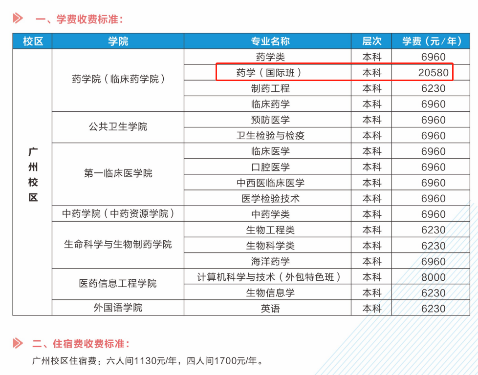 2023广东药科大学中外合作办学学费多少钱一年-各专业收费标准
