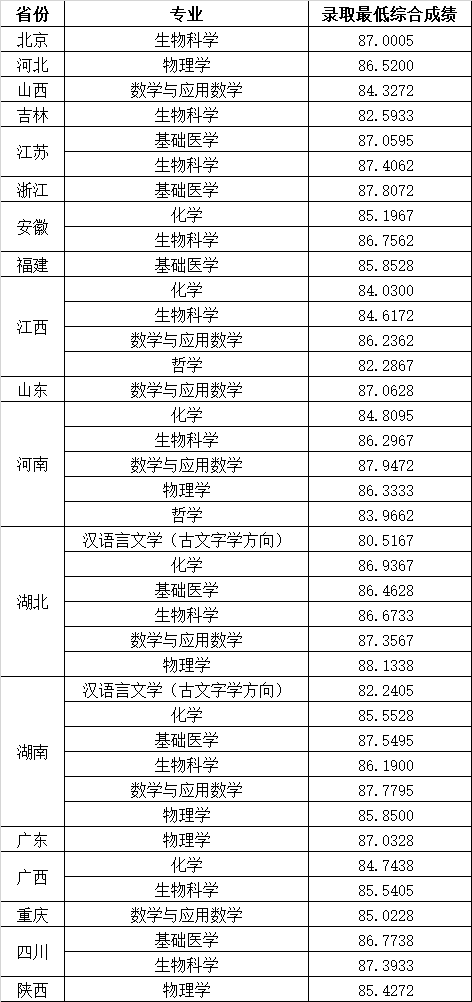 2023年华中科技大学强基计划录取分数线（含2021-2022历年）