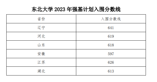 2023年东北大学强基计划入围分数线（含2022年）