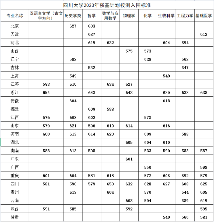 2023年四川大学强基计划入围分数线（含2021-2022历年）