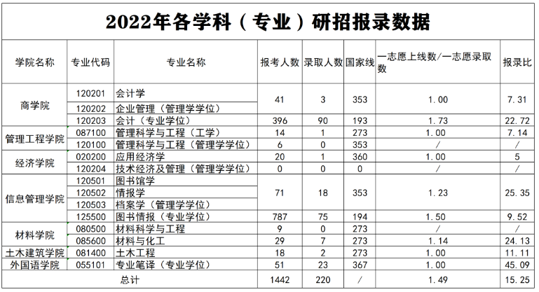 2023郑州航空工业管理学院考研报录比（含2021-2022历年）