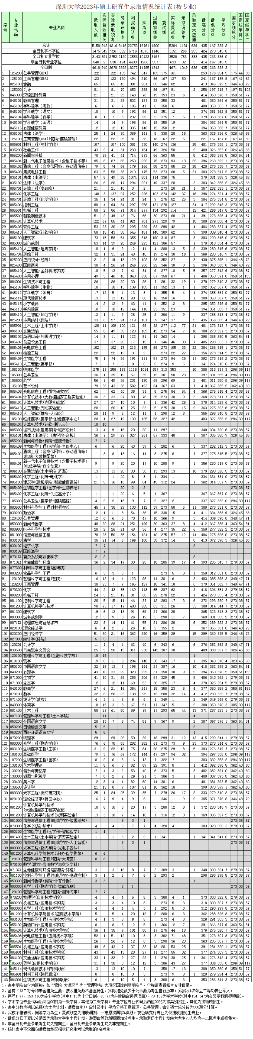 2023深圳大学考研报录比（含2021-2022历年）