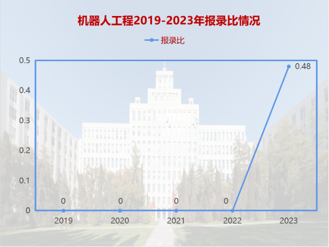2023东北林业大学考研报录比（含2021-2022历年）