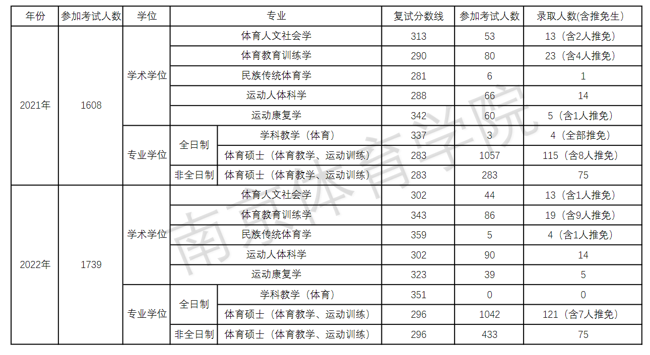 2023南京体育学院考研报录比（含2021-2022历年）