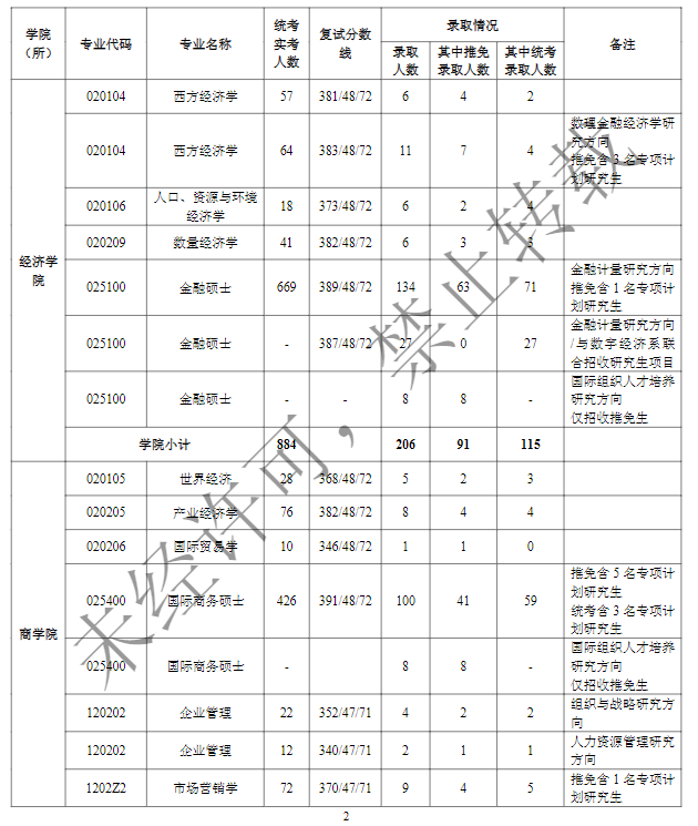 2023上海财经大学考研报录比（含2021-2022历年）