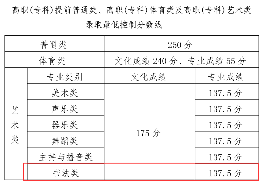 2023海南书法高考分数线（含2021-2022历年）