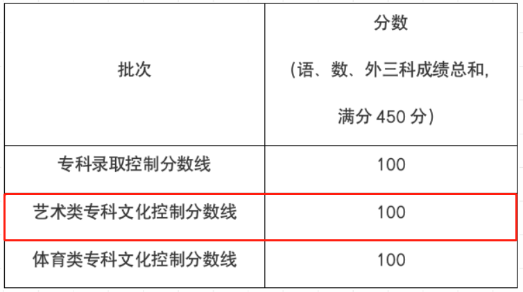 2023上海美术高考分数线（含2021-2022历年）