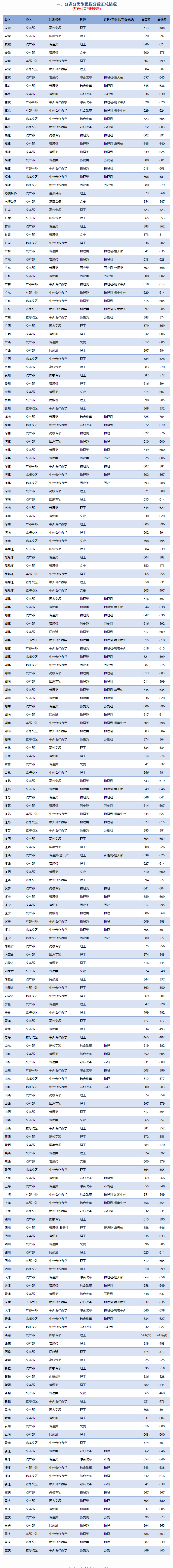2023北京交通大学录取分数线（含2021-2022历年）