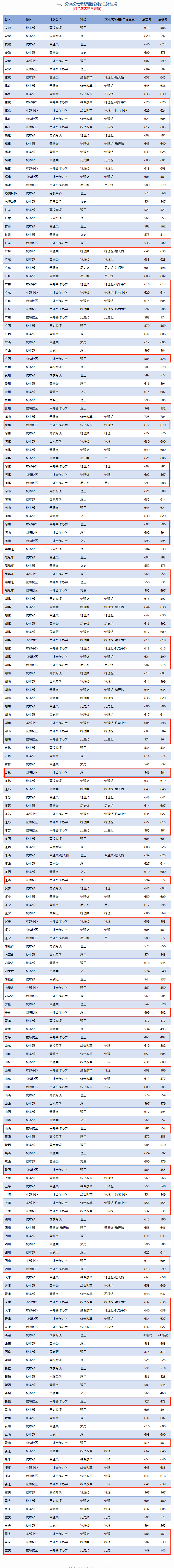 2023北京交通大学中外合作办学分数线（含2021-2022历年）