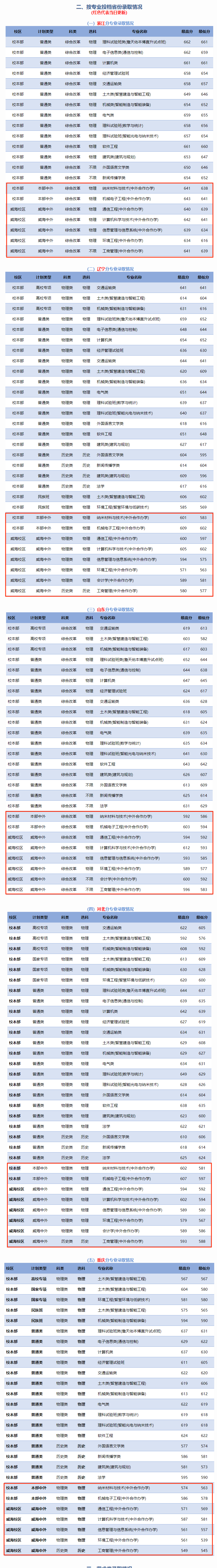 2023北京交通大学中外合作办学分数线（含2021-2022历年）
