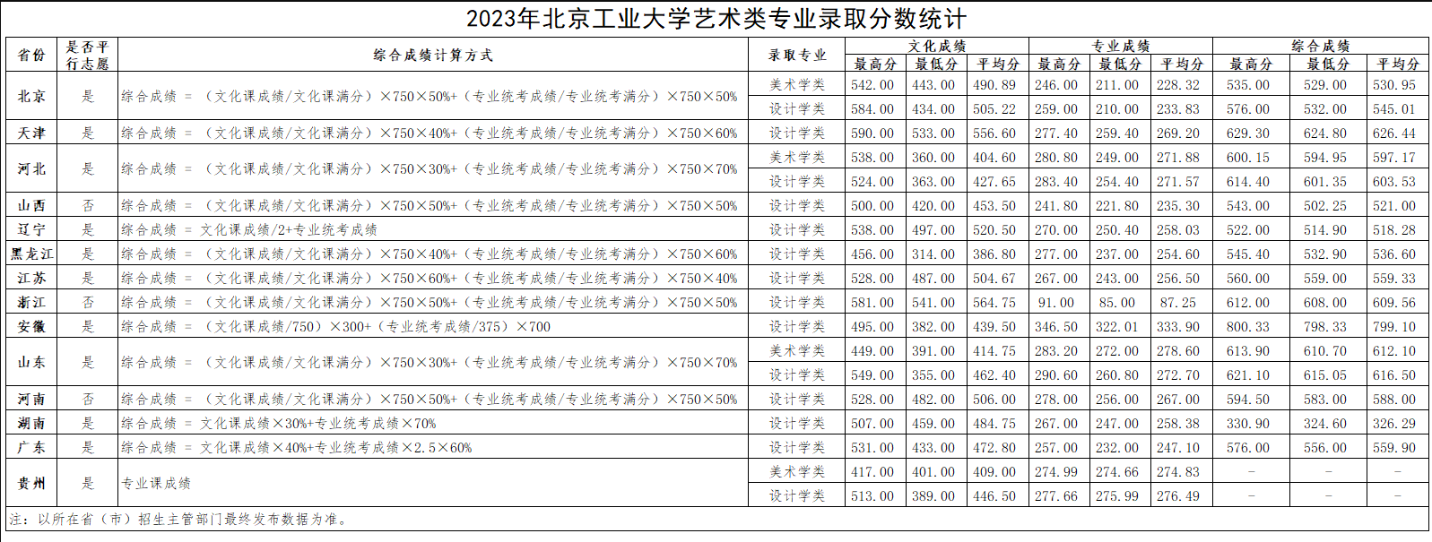 2023北京工业大学艺术类录取分数线（含2021-2022历年）