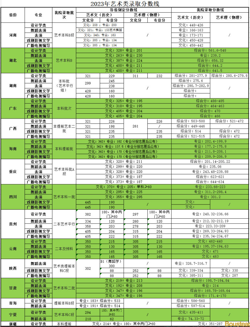 2023天津商业大学宝德学院艺术类录取分数线（含2021-2022历年）