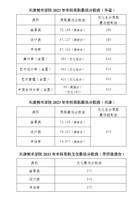 2023天津美术学院录取分数线（含2021-2022历年）
