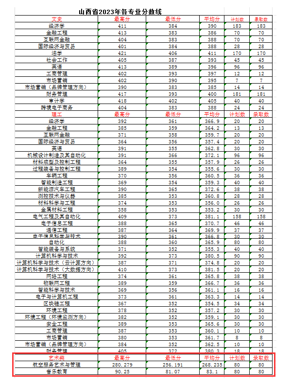 2023山西晋中理工学院艺术类录取分数线（含2022年）