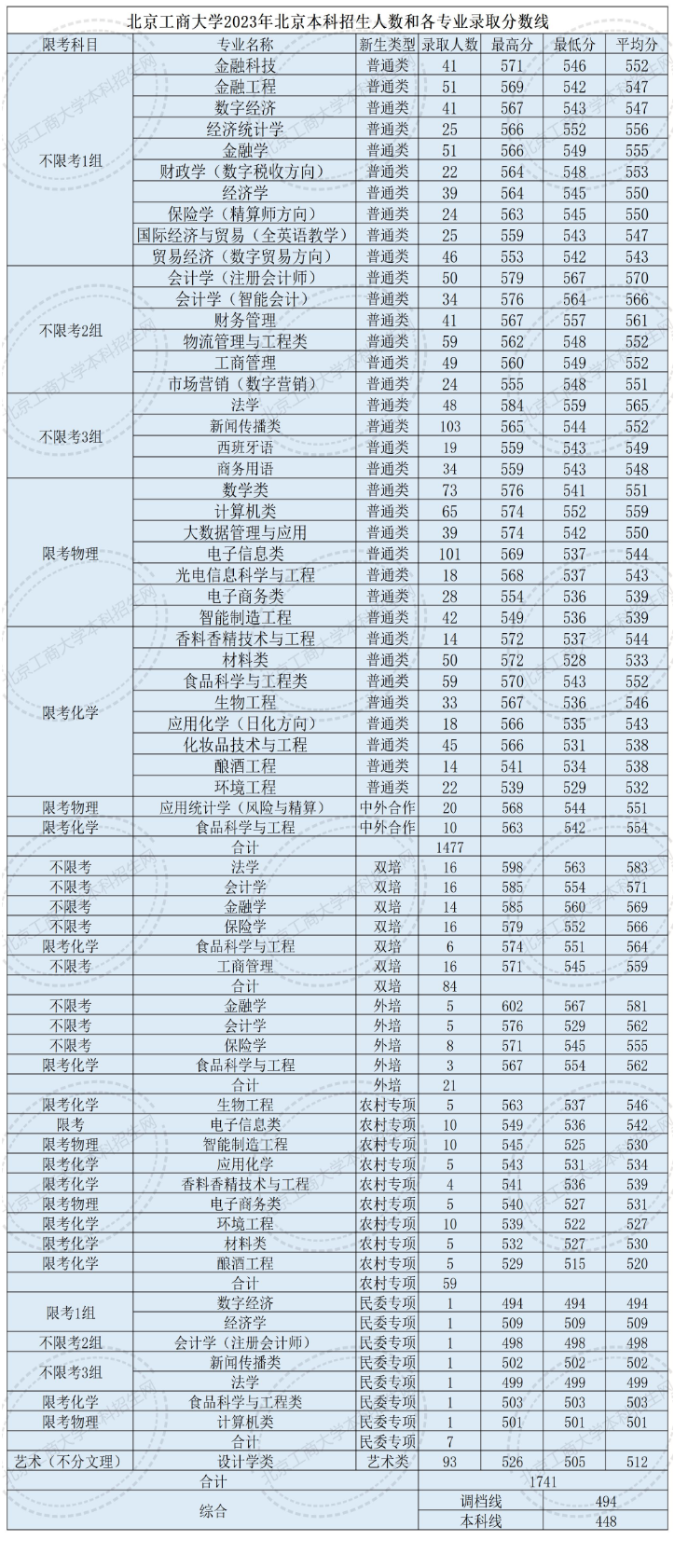 2023北京工商大学录取分数线（含2021-2022历年）
