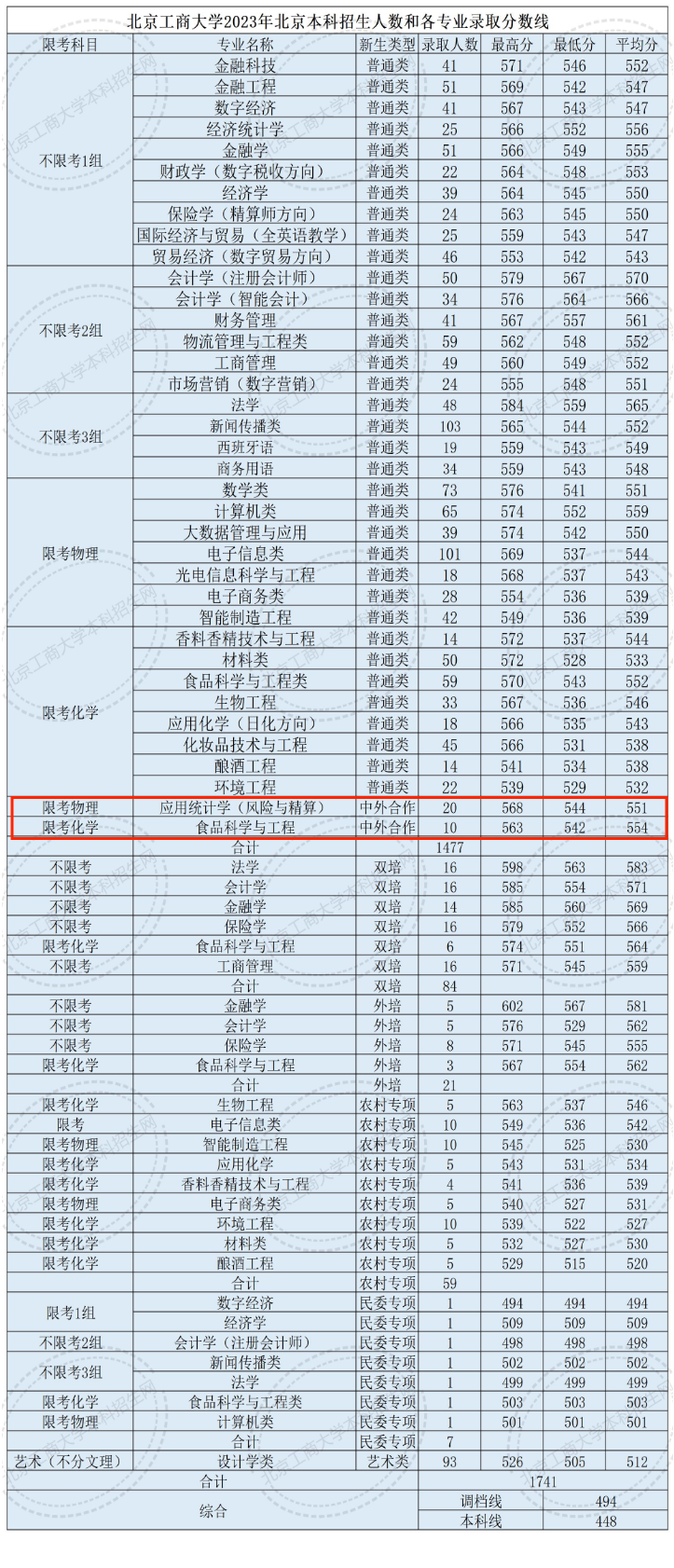 2023北京工商大学中外合作办学分数线（含2021-2022历年）