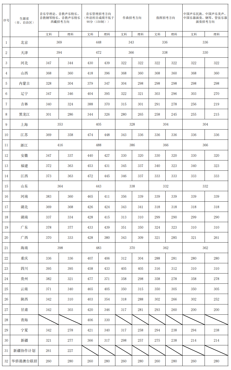 2023中国音乐学院艺术类录取分数线（含2021-2022历年）
