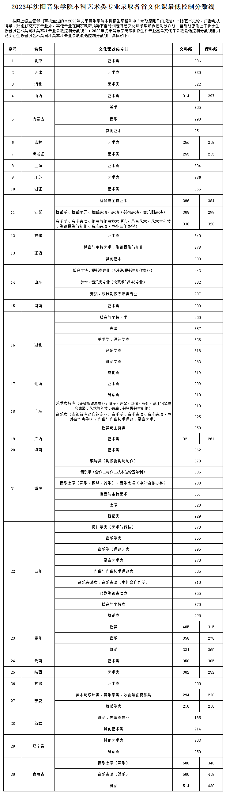 2023沈阳音乐学院艺术类录取分数线（含2021-2022历年）