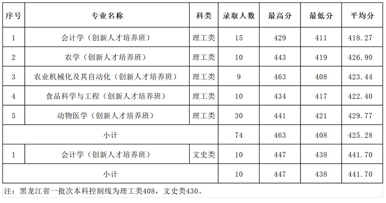 2023黑龙江八一农垦大学录取分数线（含2021-2022历年）