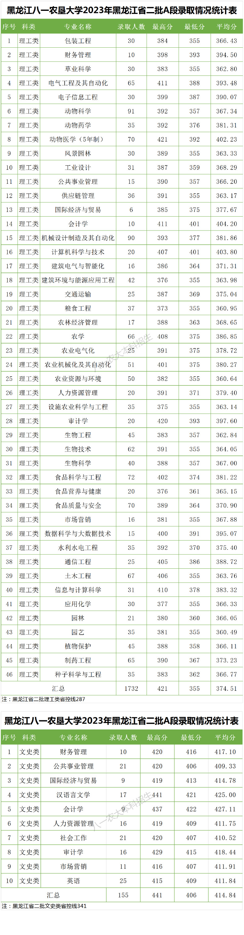 2023黑龙江八一农垦大学录取分数线（含2021-2022历年）