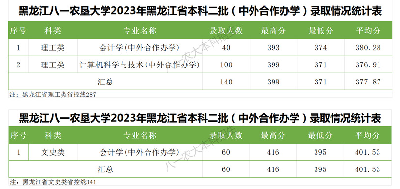 2023黑龙江八一农垦大学中外合作办学分数线（含2021-2022历年）