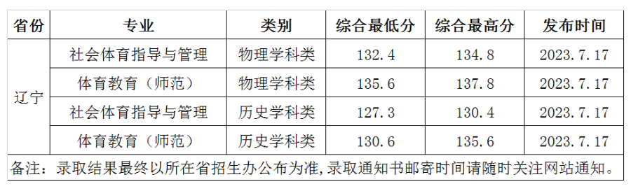 2023渤海大学录取分数线（含2021-2022历年）