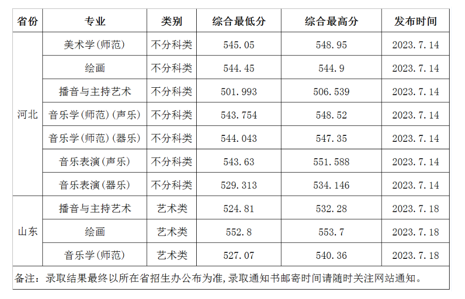 2023渤海大学艺术类录取分数线（含2021-2022历年）