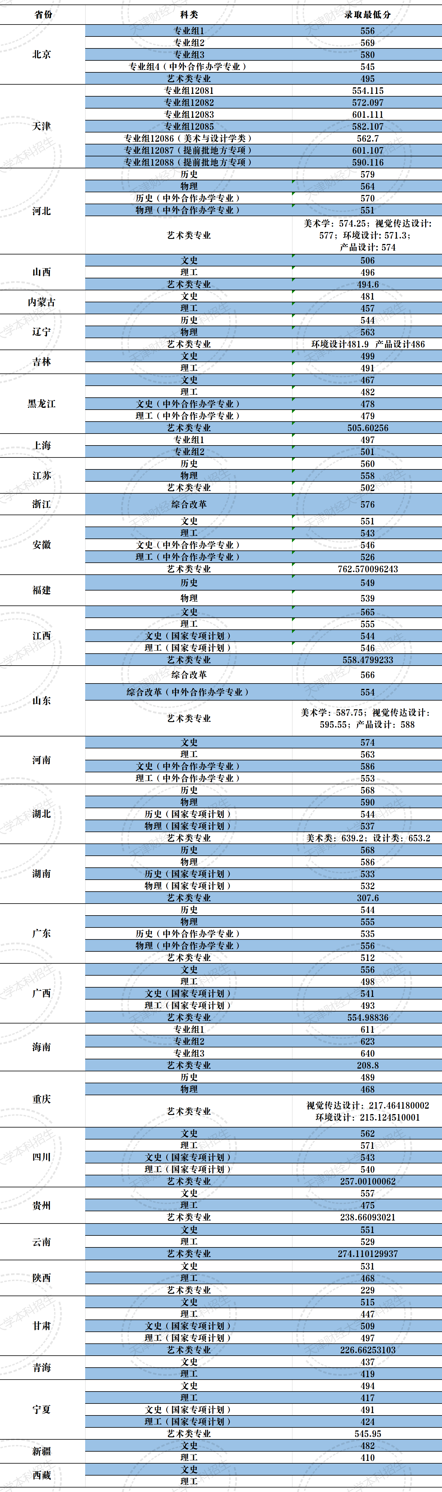 2023天津财经大学录取分数线（含2021-2022历年）