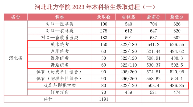2023河北北方学院艺术类录取分数线（含2021-2022历年）
