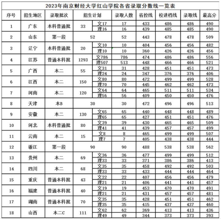 2023南京财经大学红山学院录取分数线（含2021-2022历年）