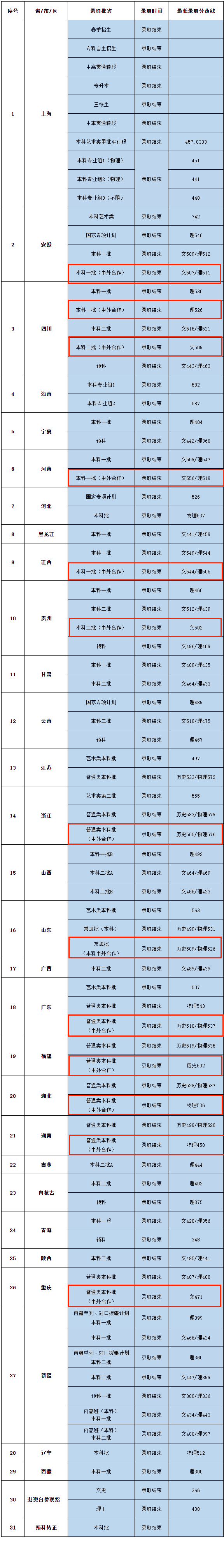 2023上海电机学院中外合作办学分数线（含2022年）