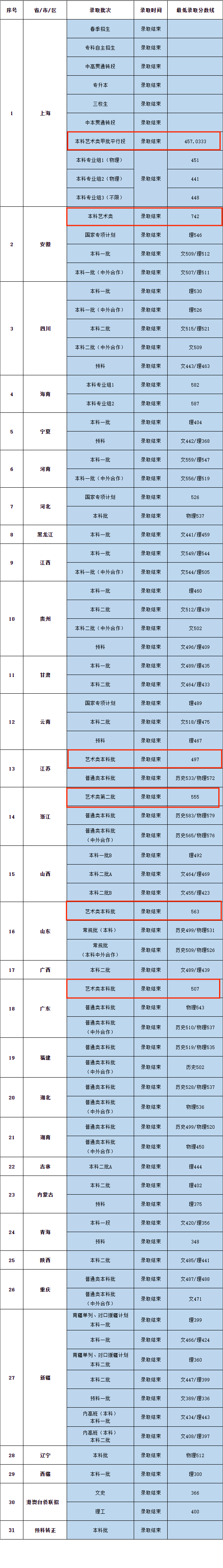 2023上海电机学院艺术类录取分数线（含2021-2022历年）