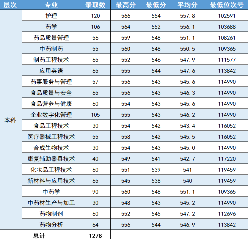 2023浙江药科职业大学录取分数线（含2022年）