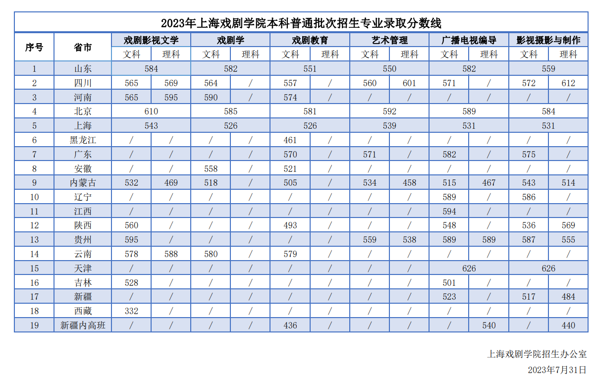 2023上海戏剧学院录取分数线（含2021-2022历年）