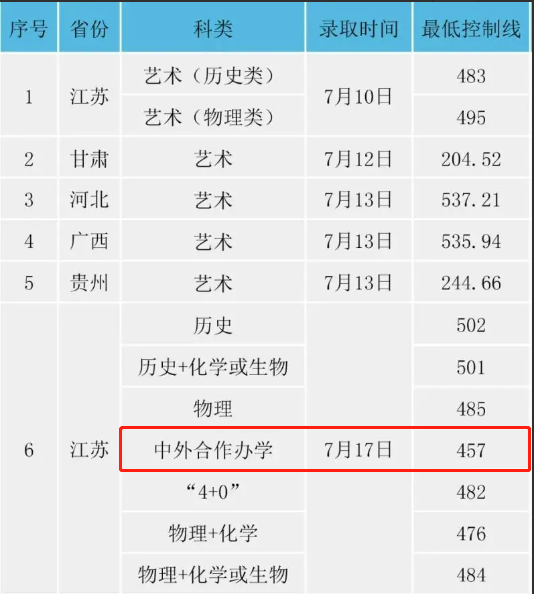 2023淮阴工学院中外合作办学分数线（含2021-2022历年）