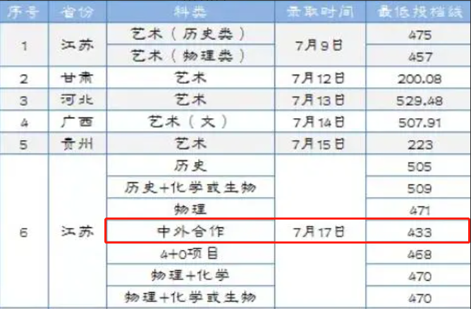 2023淮阴工学院中外合作办学分数线（含2021-2022历年）