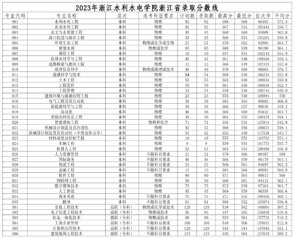 2023浙江水利水电学院录取分数线（含2021-2022历年）