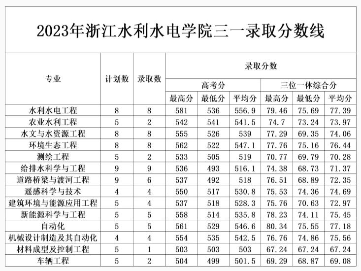 2023浙江水利水电学院录取分数线（含2021-2022历年）