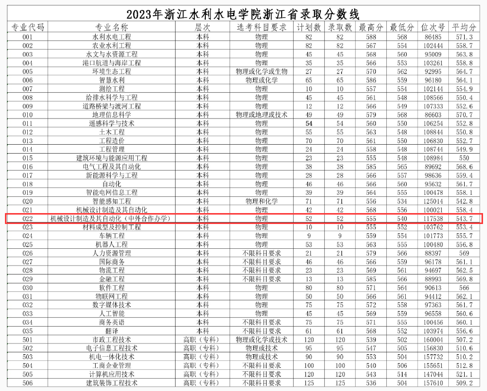 2023浙江水利水电学院中外合作办学分数线（含2021-2022历年）