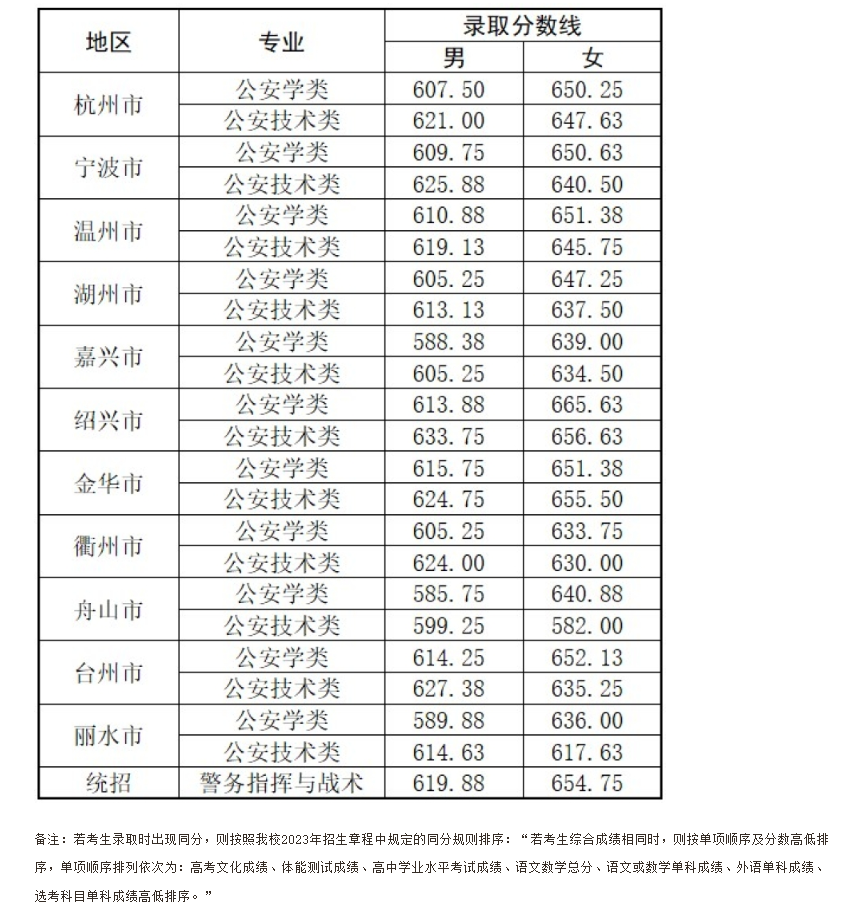 2023浙江警察学院录取分数线（含2021-2022历年）