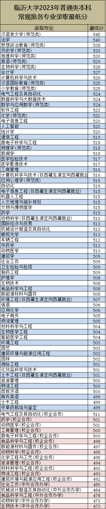 2020临沂大学录取分数线一览表(含2018