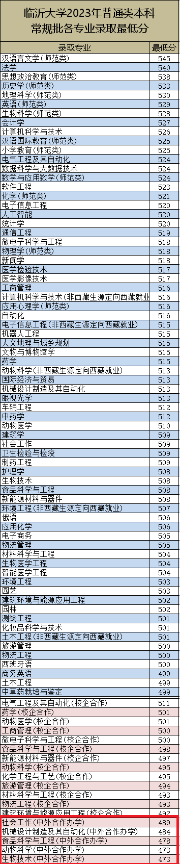 2023临沂大学中外合作办学分数线（含2021-2022历年）