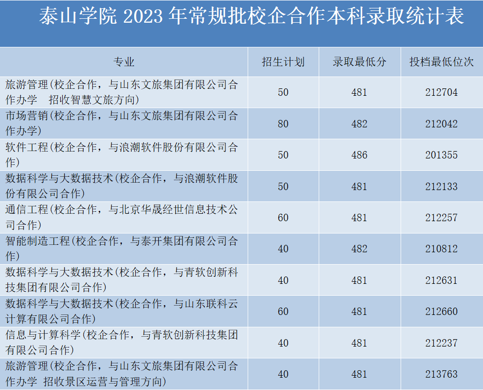 2023泰山学院录取分数线（含2021-2022历年）