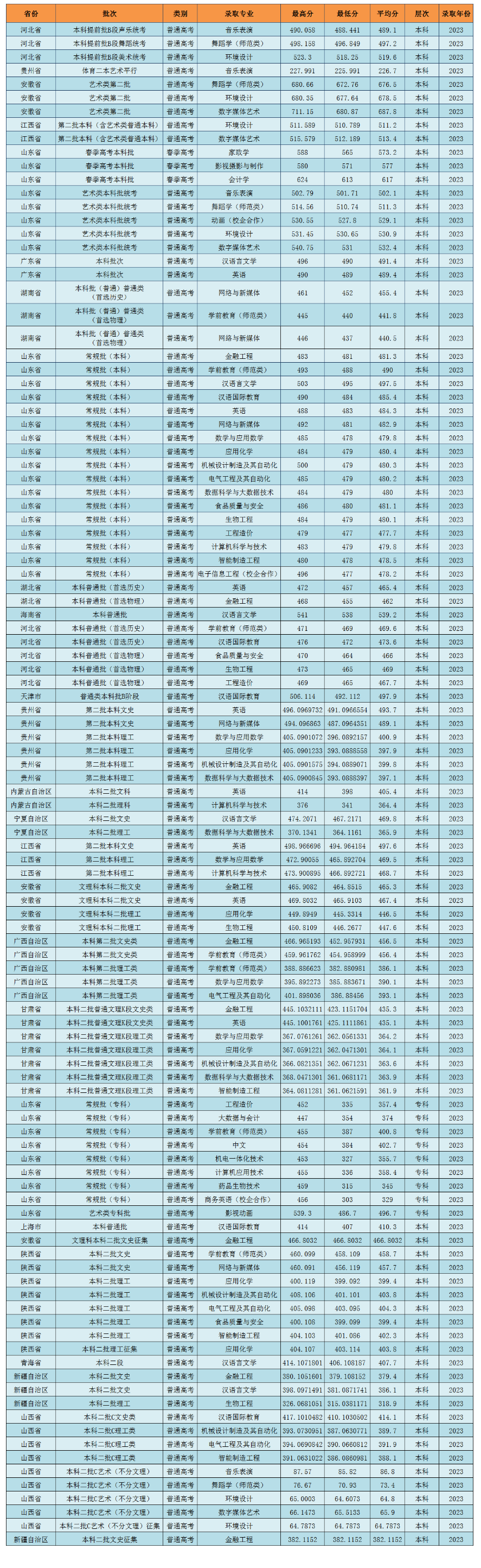 2023聊城大学东昌学院录取分数线（含2021-2022历年）
