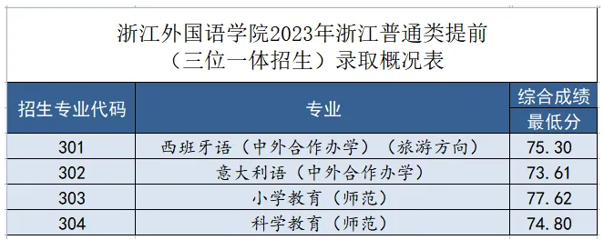 2023浙江外国语学院录取分数线（含2021-2022历年）