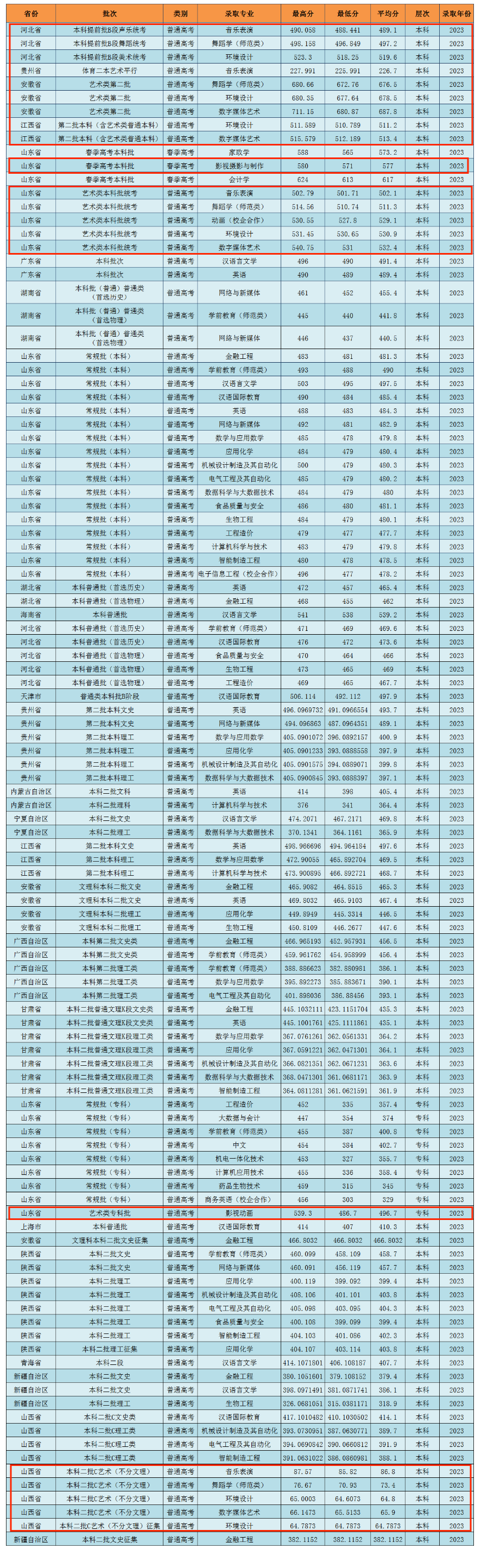 2023聊城大学东昌学院艺术类录取分数线（含2021-2022历年）